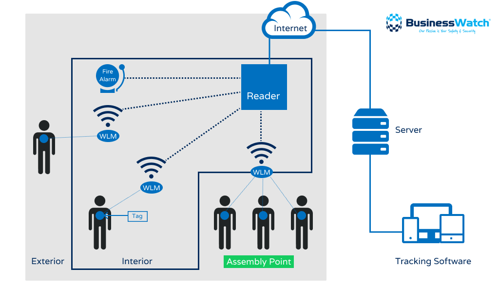 Diagram of a fire roll call check in system